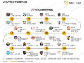 QuestMobile：2020爆款营销事件盘点